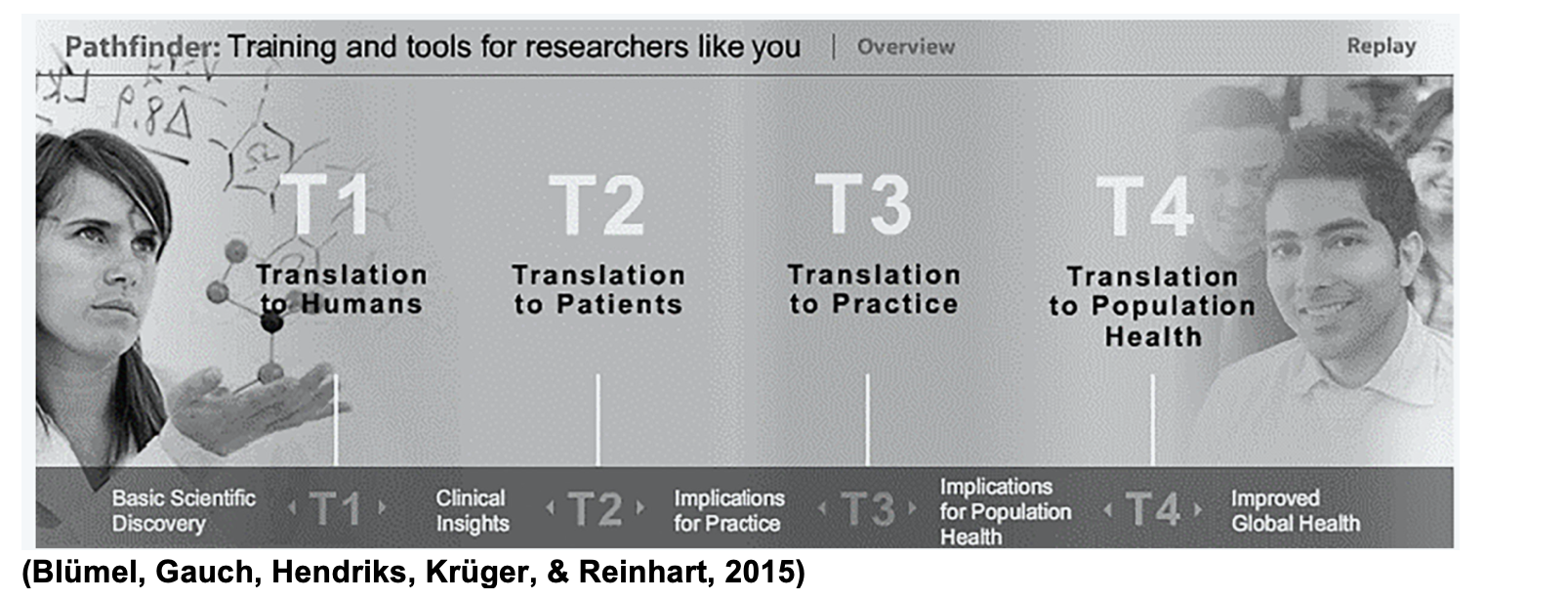Translational Service Research And Design Methodology (TSRDM)